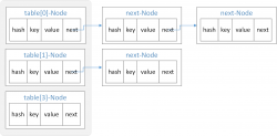 HashMap原理(一) 概念和底层架构