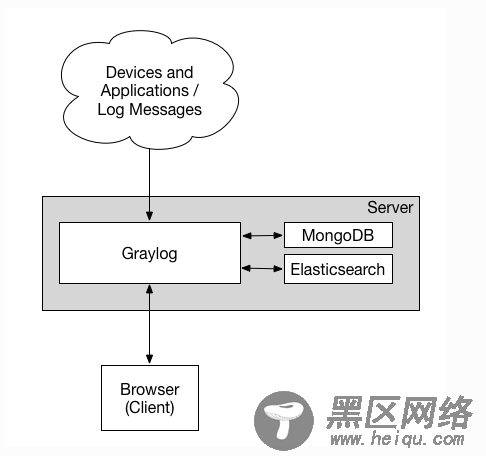 CentOS 7下安装部署Graylog3.0收集分析网络设备日志