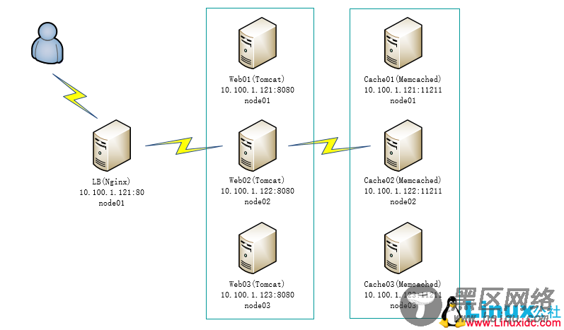 Nginx+Tomcat8+Memcached实现负载均衡及session共享