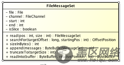 FileMessageSet类图