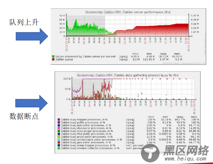 Zabbix 4.0性能调优配置详述