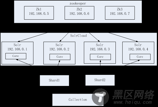 SolrCloud 高可用集群搭建