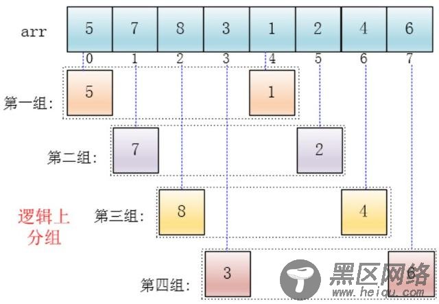 希尔排序C语言实现