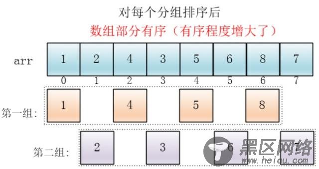 希尔排序C语言实现