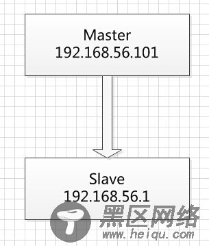 验证MySQL主从一致性(pt