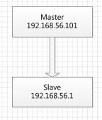 <strong>验证MySQL主从一致性(pt</strong>