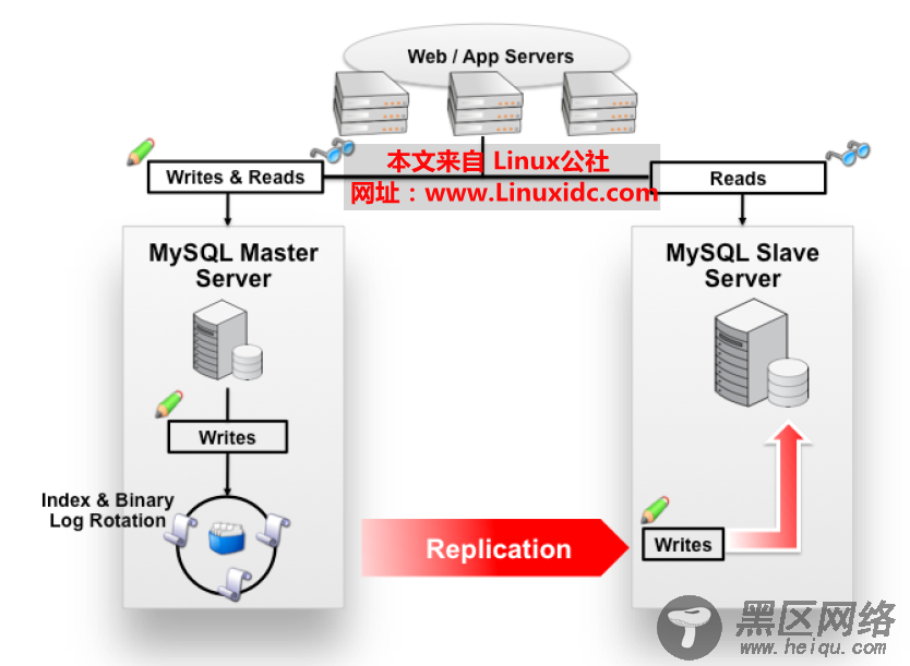 MySQL半同步复制的实现