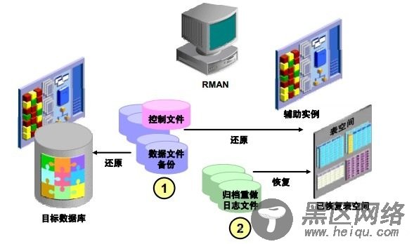 RMAN基于表空间的不完全恢复（TSPITR)