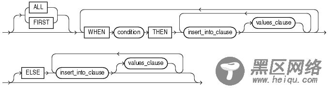 Oracle insert all语句介绍