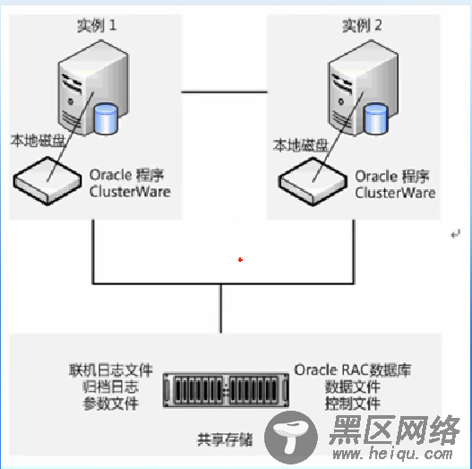 Oracle RAC实例和线程