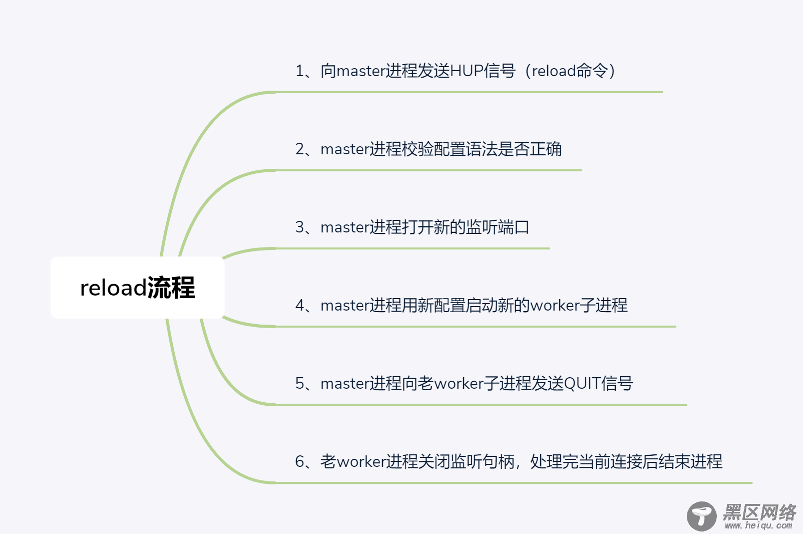 探究 Nginx 中 reload 流程的真相