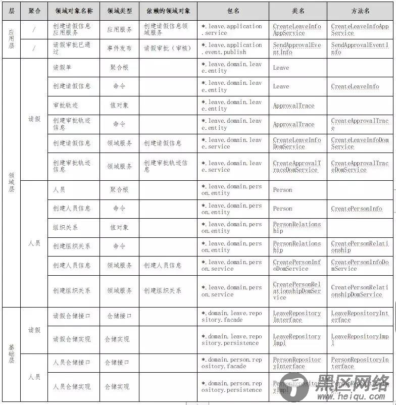 驱动领域DDD的微服务设计和开发实战