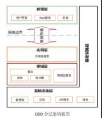 驱动领域DDD的微服务设计和开发实战