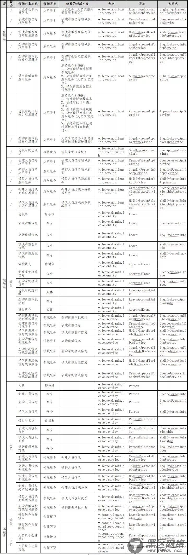 驱动领域DDD的微服务设计和开发实战