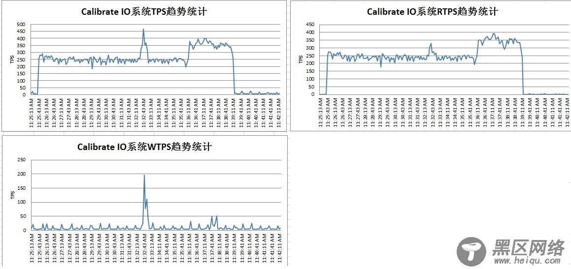 Oracle 11g中的IO Calibrate（IO校准）