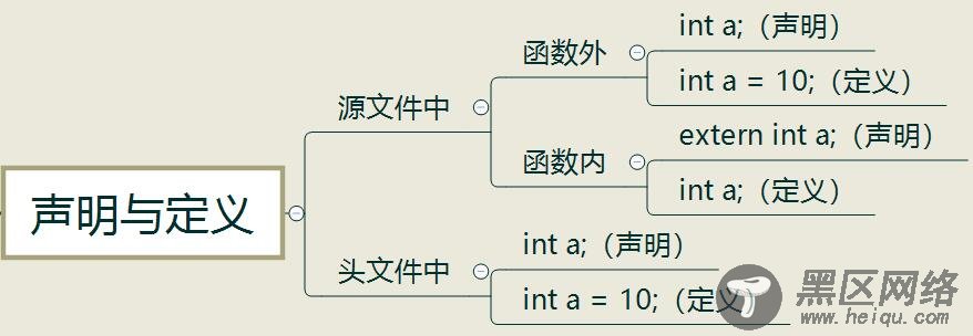 C语言 在源文件（.c）和头文件（.h）中声明和定