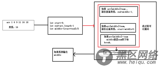 Java  中常见的排序算法