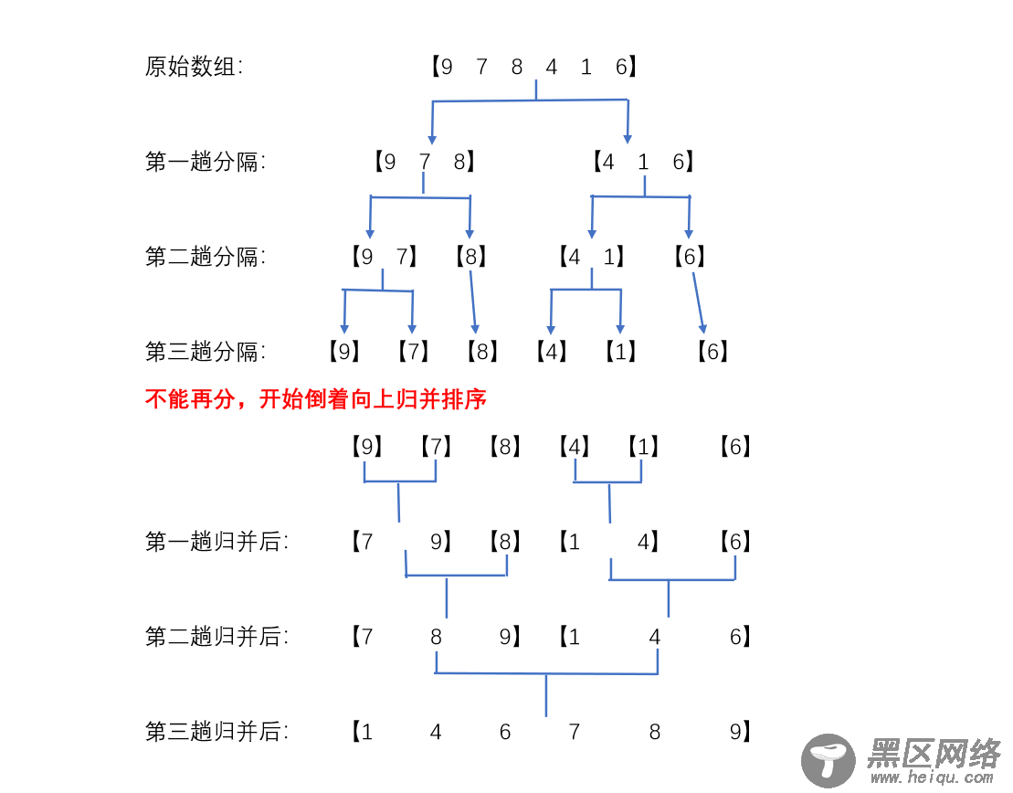 Java八大排序算法之归并排序