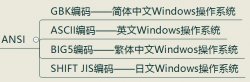 C语言编码方式之ASCII、ANSI、Unicode