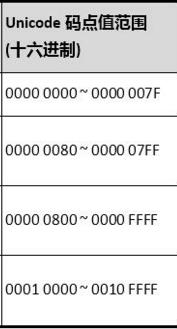 C语言编码方式之ASCII、ANSI、Unicode