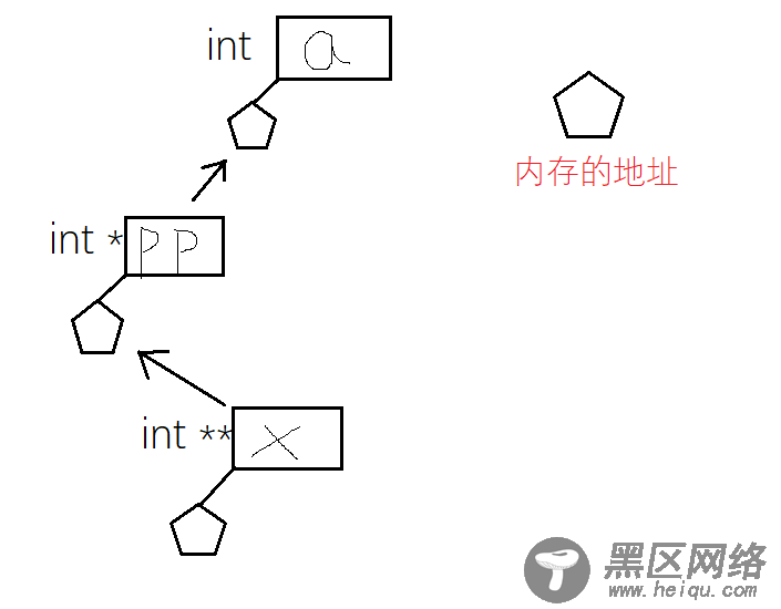 二级指针