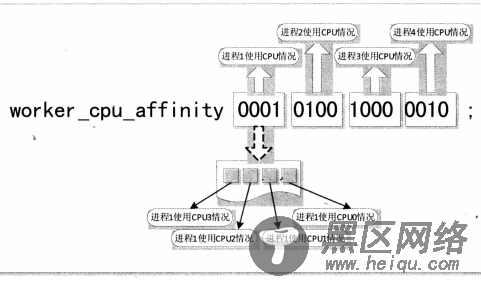 nginx 配置优化指令