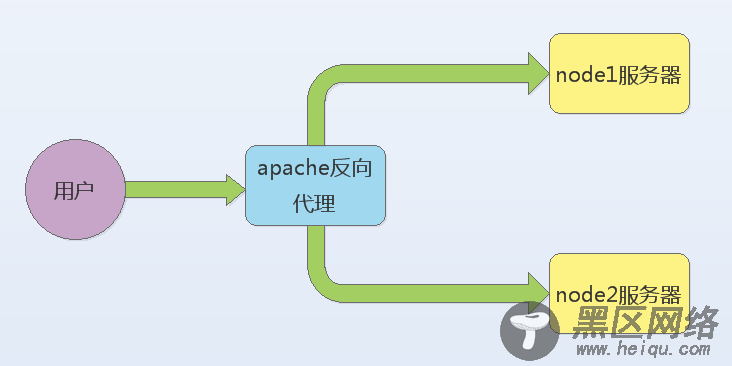 Apache实现反向代理详解