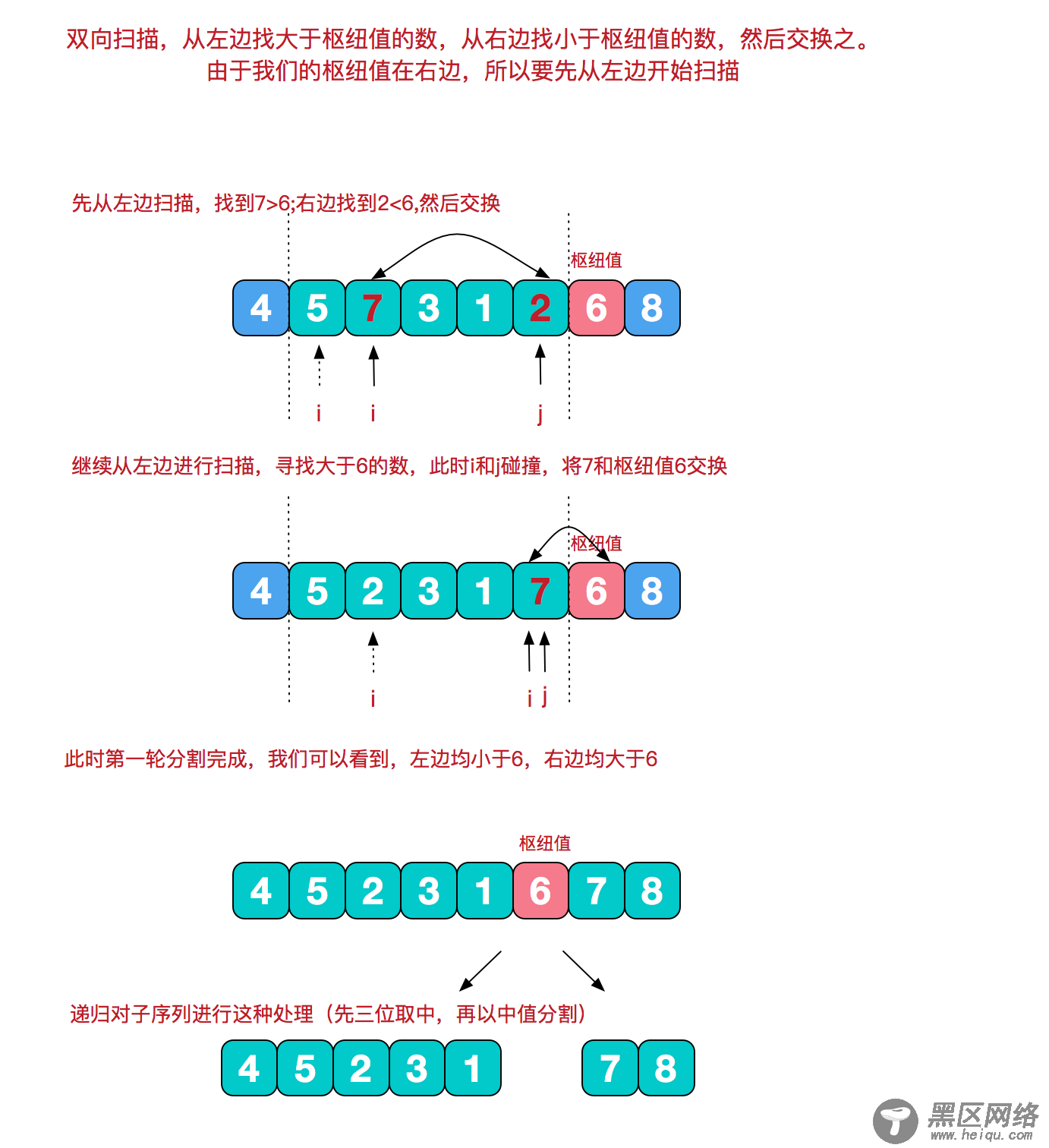 Java快速排序图文详解