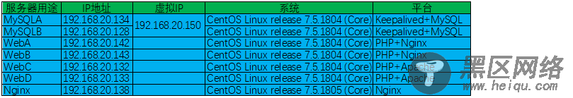 Nginx 动静分离与负载均衡的实现