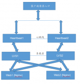 LVS+Heartbeat 高可用集群方案操作步骤详解