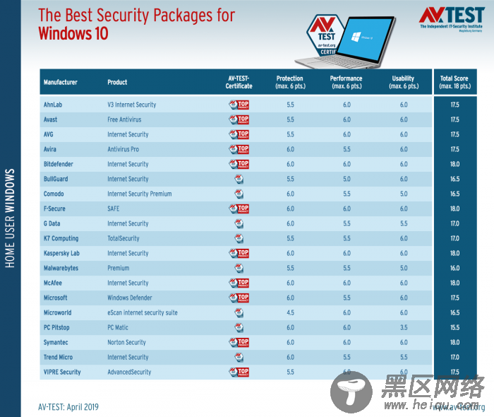 AV-TESTS结果:BitDefender、F-Secure、Kaspersky、McAfee和赛