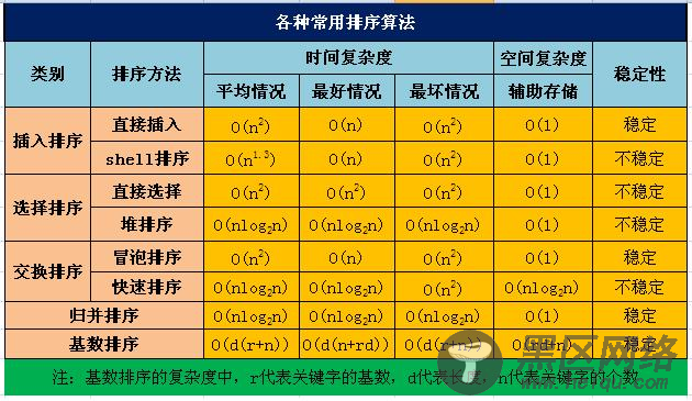 数据结构常见的八大排序算法及代码实现图解