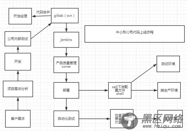 Git+Jenkins代码自动上线