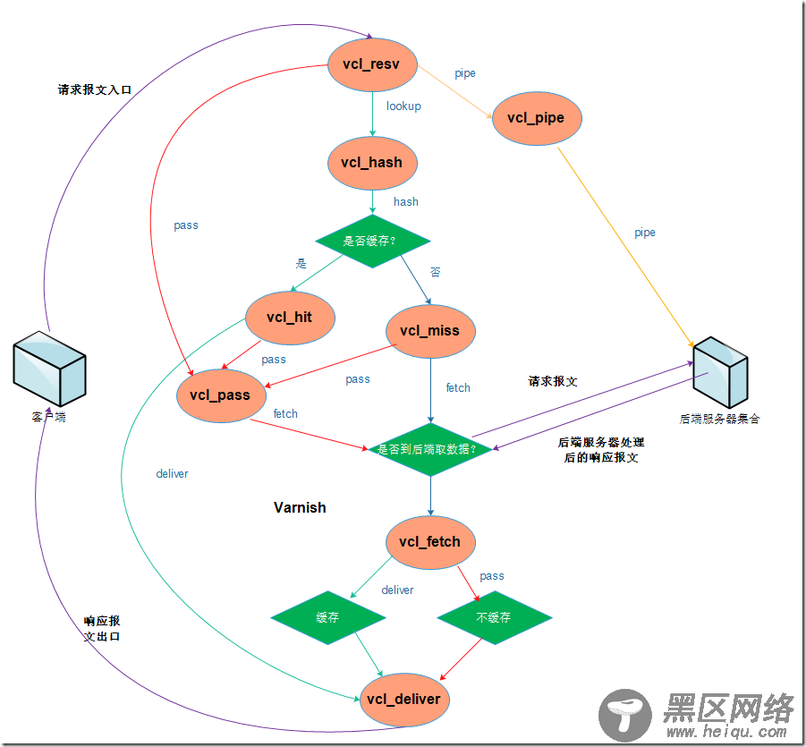 Varnish4.0缓存代理配置