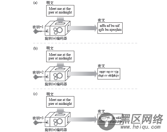 HTTPS心得之基础密码学知识和Python PyCrypto库的介绍