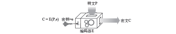 HTTPS心得之基础密码学知识和Python PyCrypto库的介绍