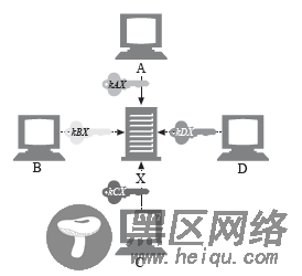 HTTPS心得之基础密码学知识和Python PyCrypto库的介绍