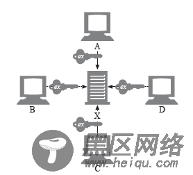 HTTPS心得之基础密码学知识和Python PyCrypto库的介绍