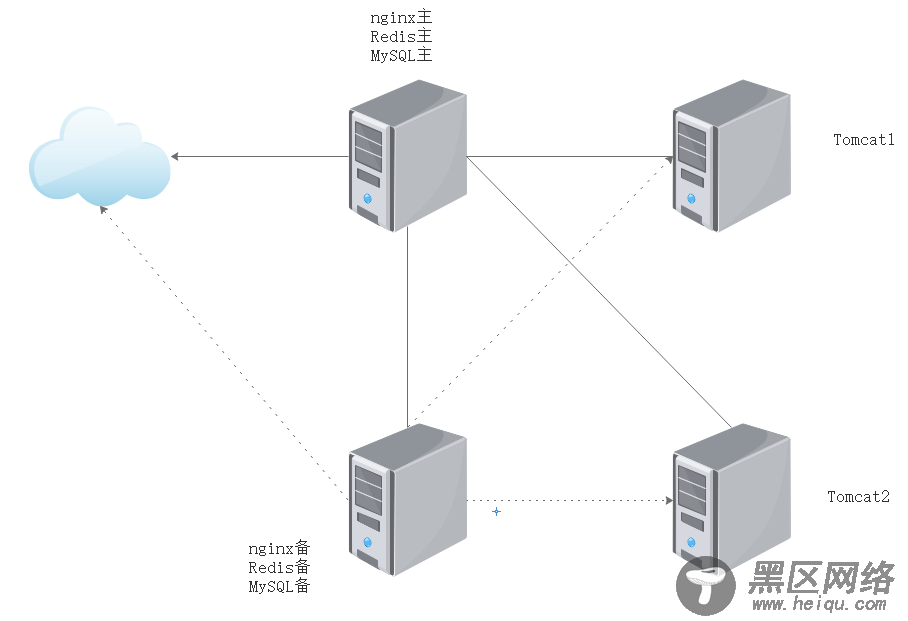 CentOS 7下搭建百万PV网站架构详述