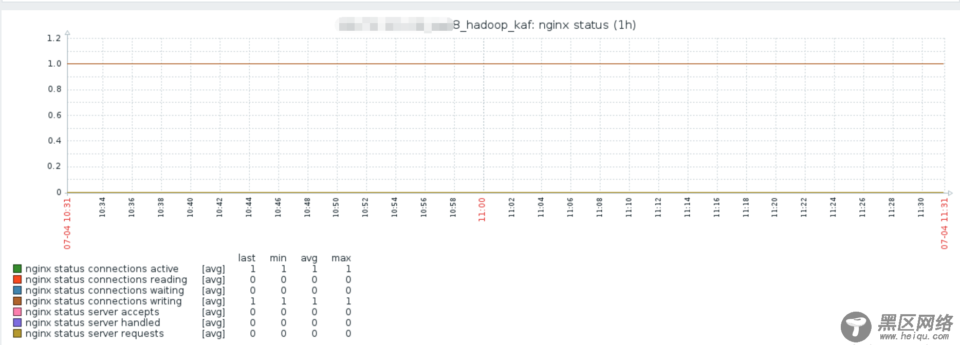 Zabbix监控Nginx性能的实现方式