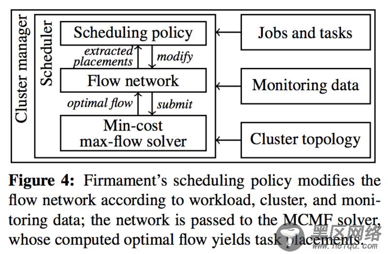 Firmament - 大规模集群任务调度
