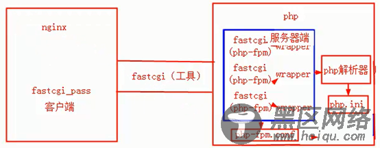 FastCGI运行原理及php