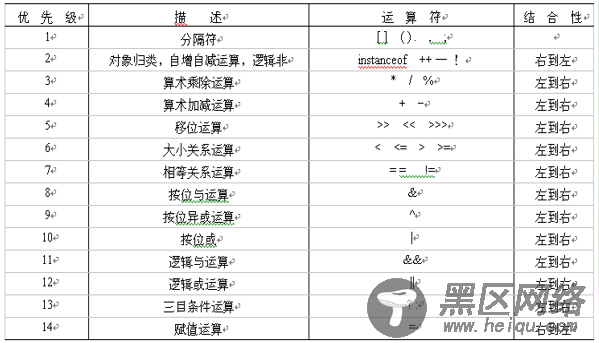 Java语言常用的运算符和表达式详解