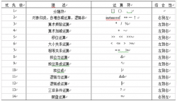 Java语言常用的运算符和表达式详解