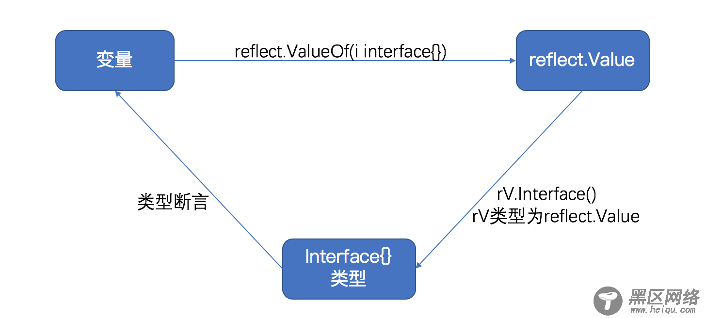 Go语言反射reflect深入理解