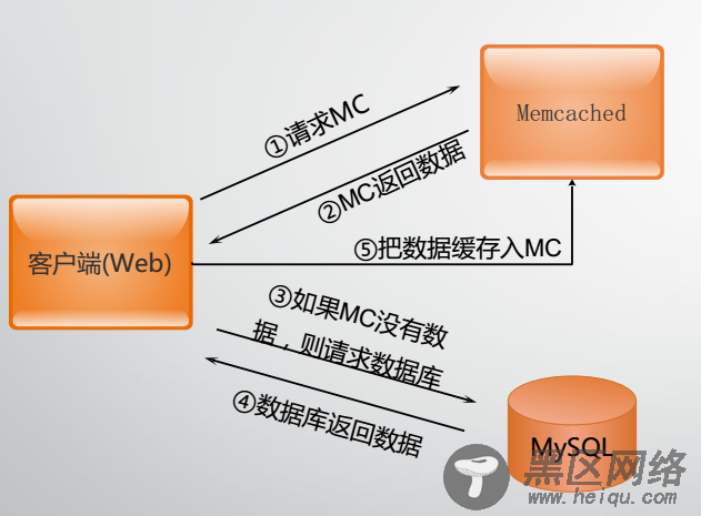 CentOS 7部署Memcached缓存服务器