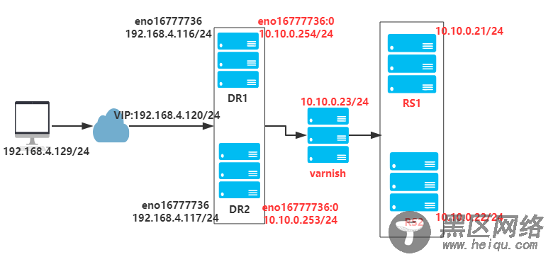 基于Keepalived+Varnish+Nginx实现的高可用LAMP架构