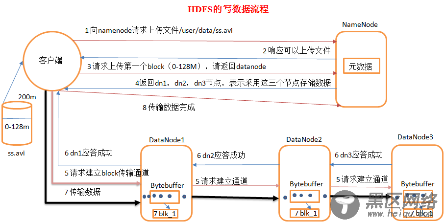 初识HDFS原理及框架