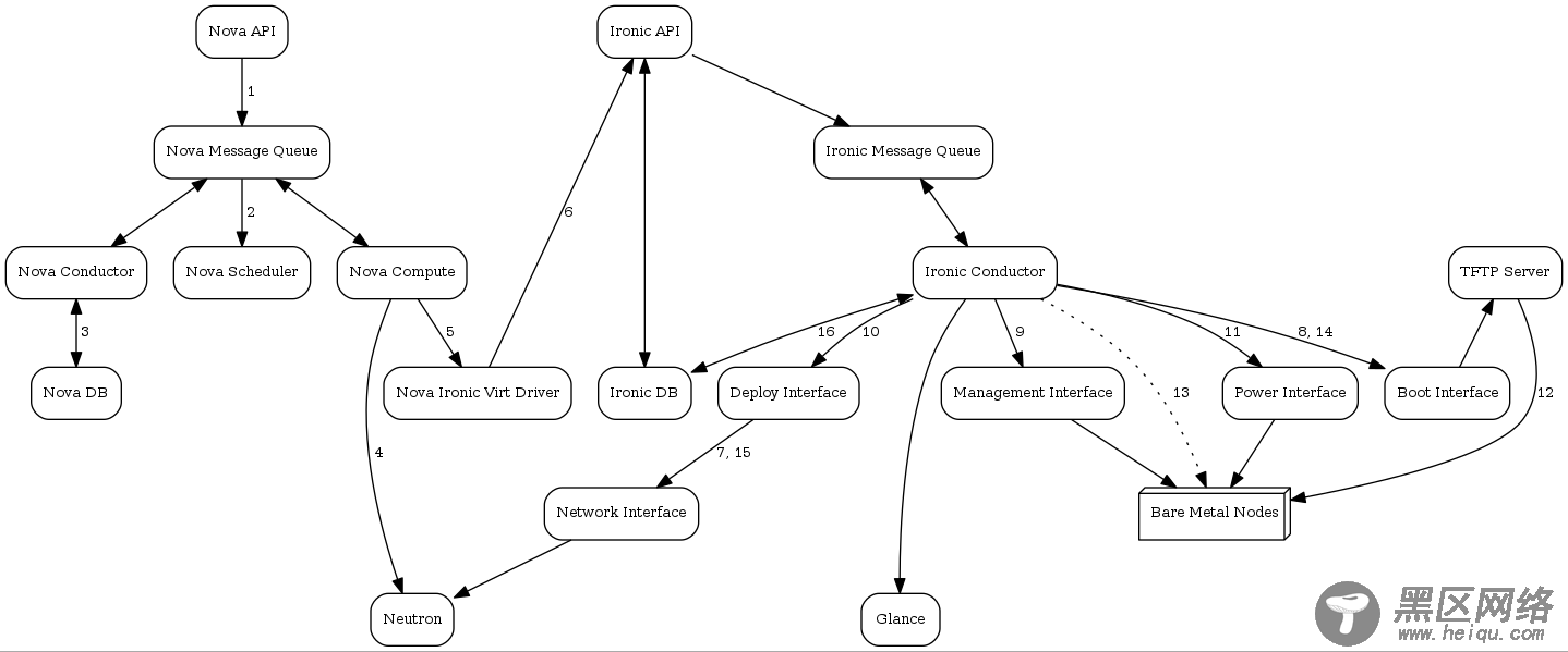 OpenStack Ironic实现裸机部署