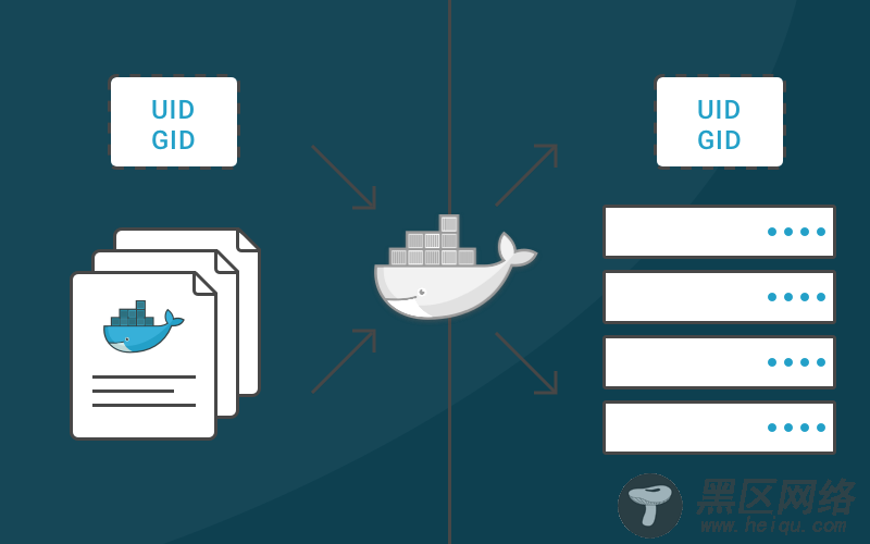 理解 Docker 容器中的 uid 和 gid